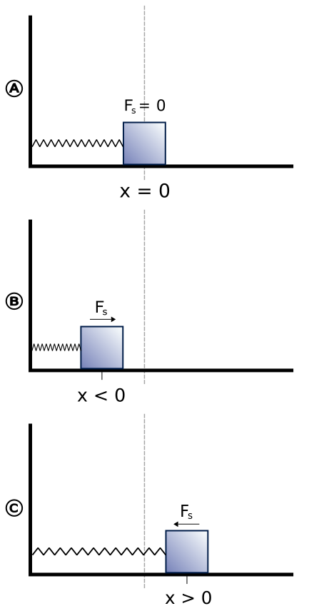 The frequency (f) of the spring-mass system depends only on the spring constant (k) and the mass (m)